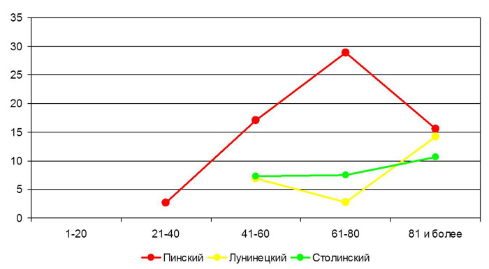 график усыхание