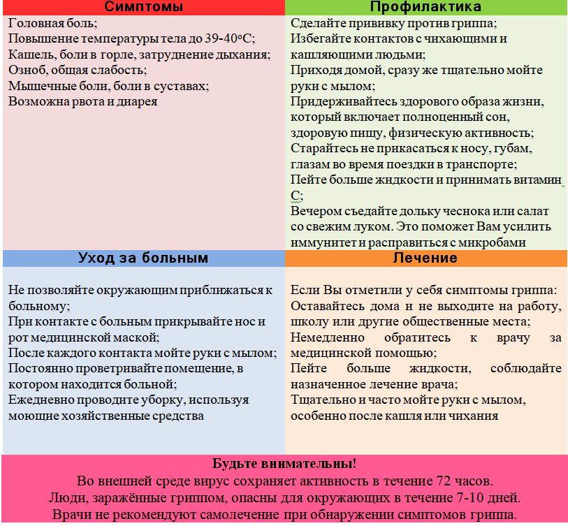 СИМПТОМЫ, ЛЕЧЕНИЕ И ПРОФИЛАКТИКА ГРИППА