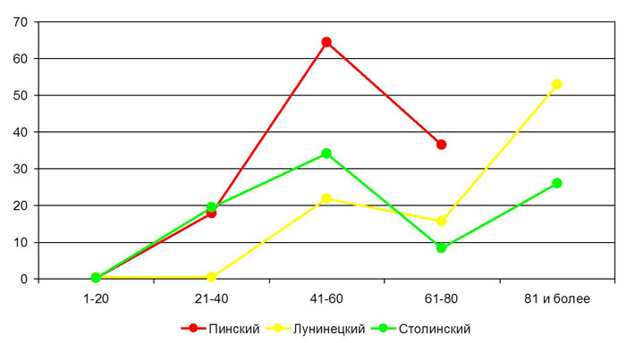 график усыхание деревьев